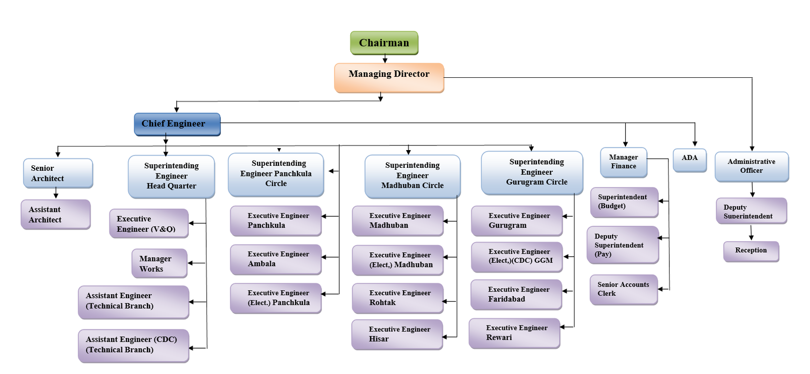 Organisation Chart